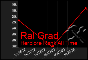 Total Graph of Ral Grad