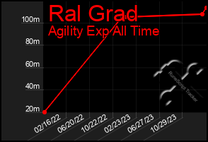 Total Graph of Ral Grad