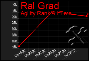 Total Graph of Ral Grad