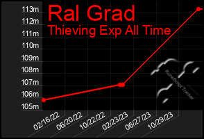 Total Graph of Ral Grad