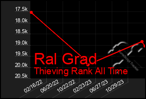 Total Graph of Ral Grad