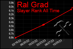 Total Graph of Ral Grad