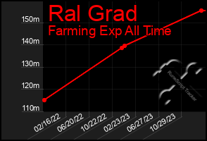 Total Graph of Ral Grad