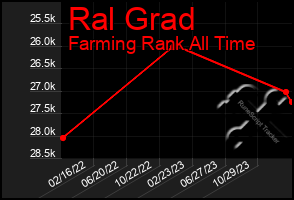 Total Graph of Ral Grad