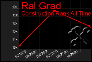 Total Graph of Ral Grad