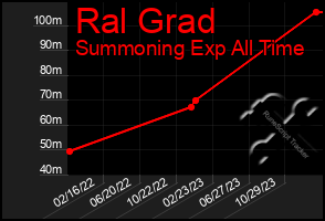 Total Graph of Ral Grad