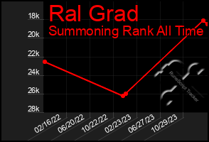 Total Graph of Ral Grad