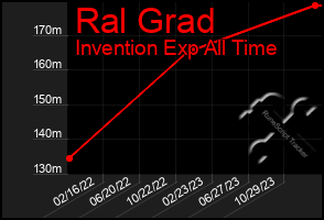 Total Graph of Ral Grad