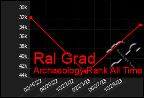 Total Graph of Ral Grad