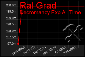 Total Graph of Ral Grad