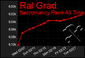 Total Graph of Ral Grad