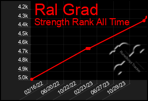 Total Graph of Ral Grad