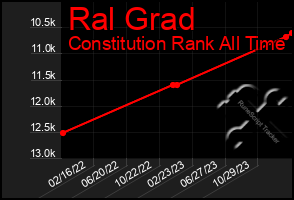 Total Graph of Ral Grad