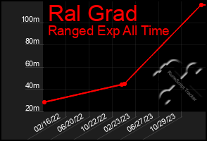 Total Graph of Ral Grad