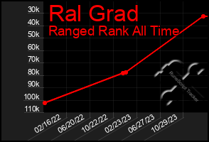 Total Graph of Ral Grad