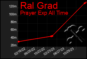 Total Graph of Ral Grad