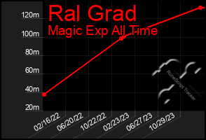 Total Graph of Ral Grad