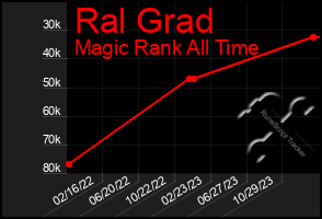 Total Graph of Ral Grad