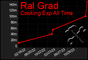 Total Graph of Ral Grad