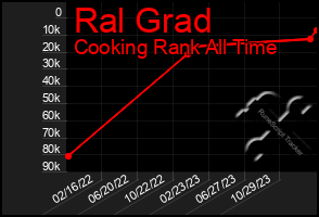 Total Graph of Ral Grad