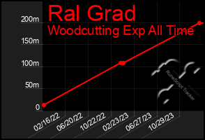 Total Graph of Ral Grad