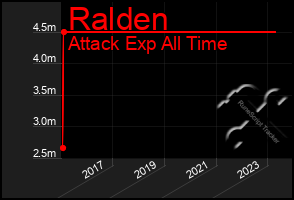 Total Graph of Ralden