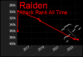 Total Graph of Ralden