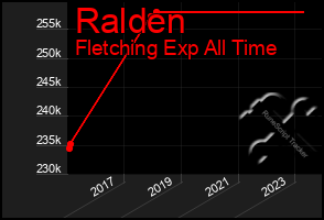 Total Graph of Ralden