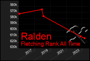 Total Graph of Ralden