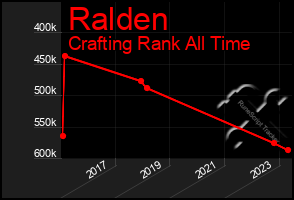Total Graph of Ralden