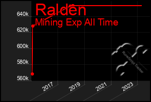 Total Graph of Ralden