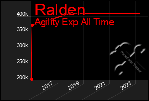 Total Graph of Ralden