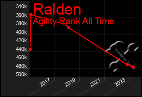 Total Graph of Ralden