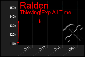 Total Graph of Ralden