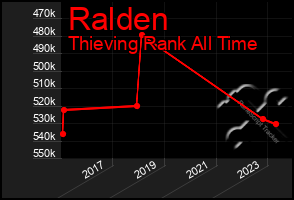 Total Graph of Ralden