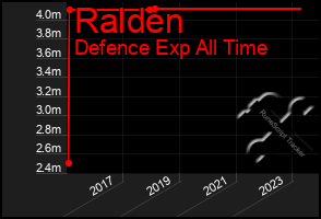 Total Graph of Ralden