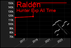 Total Graph of Ralden