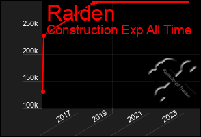 Total Graph of Ralden