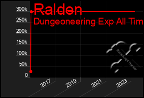 Total Graph of Ralden