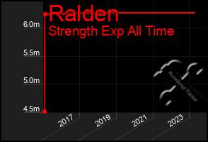 Total Graph of Ralden