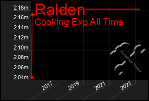 Total Graph of Ralden