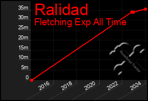 Total Graph of Ralidad