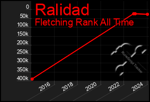 Total Graph of Ralidad