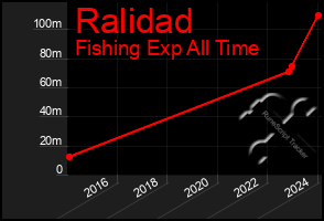 Total Graph of Ralidad