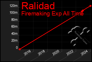 Total Graph of Ralidad