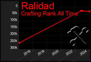 Total Graph of Ralidad