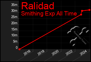 Total Graph of Ralidad