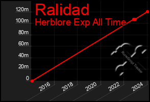 Total Graph of Ralidad