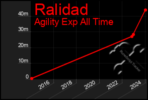 Total Graph of Ralidad