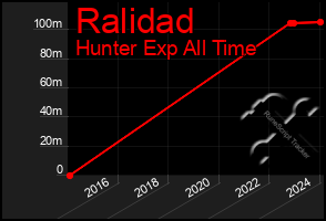 Total Graph of Ralidad